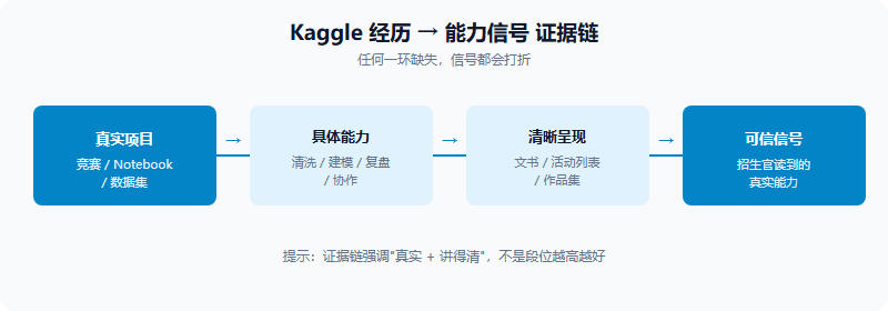 Kaggle 经历转化为申请能力信号的证据链示意图