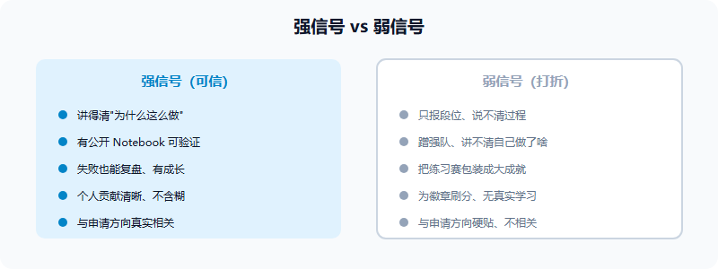 Kaggle 强信号与弱信号对比示意图