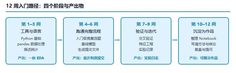 Kaggle 怎么入门?从零基础到第一次「有效提交」的 12 周路径(2026)
