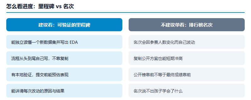 进度评估对照:建议看的四个可验证里程碑,与不建议单独看的排行榜名次指标对比