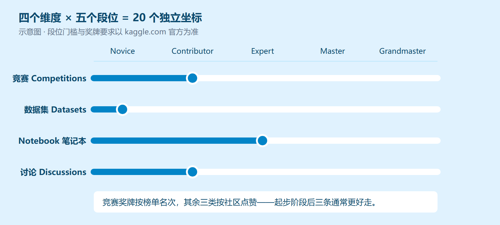 四个维度乘五个段位的矩阵示意图:竞赛、数据集、Notebook、讨论四条进度线各自独立推进,同一个人在不同维度可以处于完全不同的段位;其中竞赛奖牌按最终榜单名次授予,数据集、Notebook、讨论三个维度的奖牌按社区点赞授予,具体门槛以 kaggle.com 官方为准