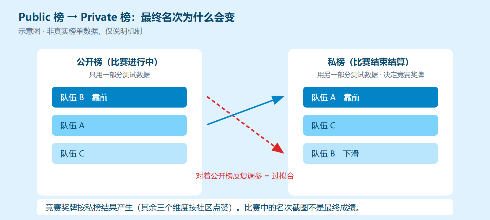 公开榜与私榜分离示意图:比赛进行中公开榜靠前的队伍,在比赛结束结算私榜后可能大幅下滑,原因是对公开榜过拟合;此机制只适用于竞赛维度,竞赛奖牌按私榜结果产生