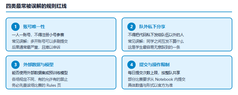 四类常见的参赛规则红线：账号唯一性、队伍之外的私下代码分享、外部数据与预训练模型的使用、提交次数与操作限制
