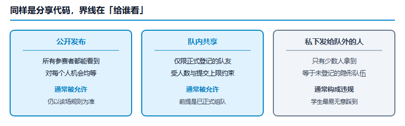 分享方式对比：公开发布让所有参赛者可见通常允许，队内共享通常允许，而私下发给队伍以外的特定同学通常构成违规