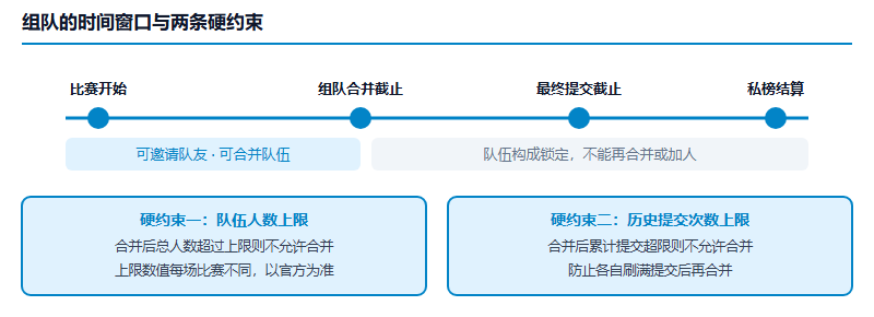 Kaggle 竞赛组队时间线：比赛开始后可自由组队与合并，到达组队合并截止时间后队伍锁定，之后是最终提交截止与私榜结算