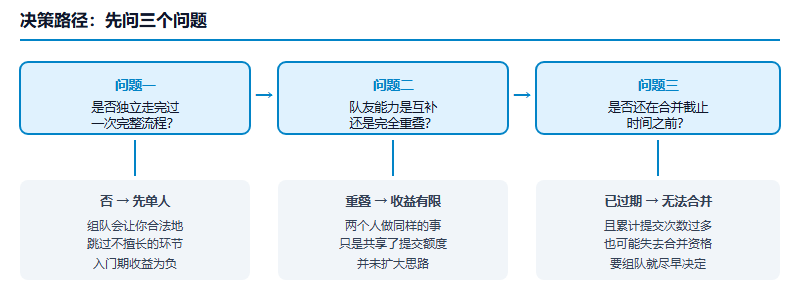 单人还是组队的决策路径：先判断是否独立完成过完整流程，再判断队友是否能力互补，最后判断是否还在合并窗口内