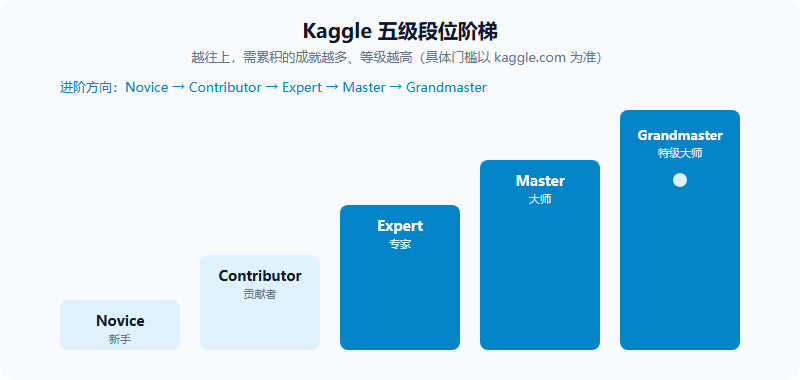 Kaggle 五级段位阶梯示意图，从 Novice 到 Grandmaster 逐级升高