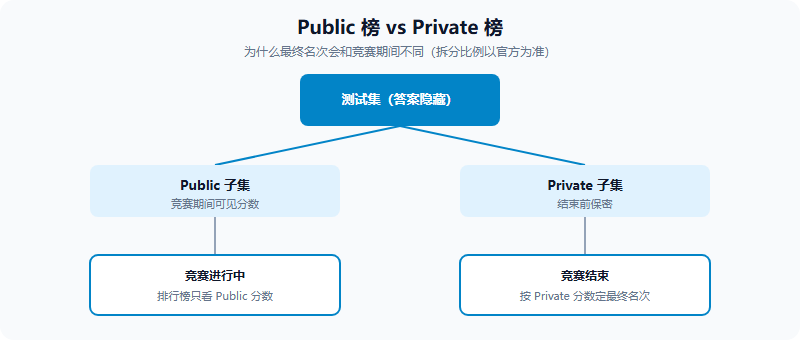 Kaggle 竞赛 Public 榜与 Private 榜的关系示意图