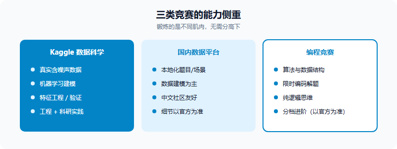 数据科学竞赛与算法编程竞赛的能力侧重对比示意图