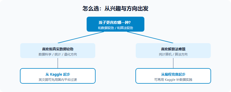 按兴趣与方向选择竞赛路径的决策示意图