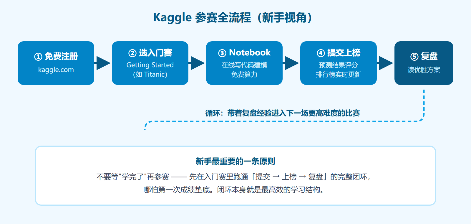Kaggle 是什么？数据科学竞赛平台完整入门指南（2026 中文版）