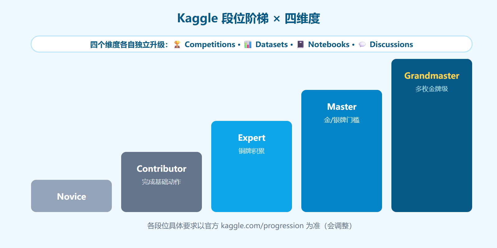Kaggle 段位体系：Novice、Contributor、Expert、Master、Grandmaster 五级阶梯，四个维度（竞赛、数据集、Notebooks、讨论）各自独立升级，竞赛奖牌按排行榜名次比例授予