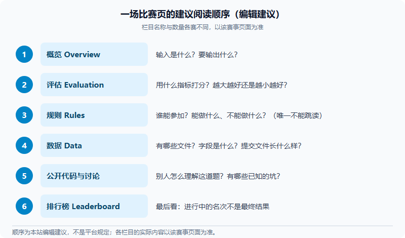 比赛页栏目建议阅读顺序图：依次为概览、评估、规则、数据、公开代码与讨论、排行榜，每一栏对应一个必须确认的问题，排行榜建议最后看