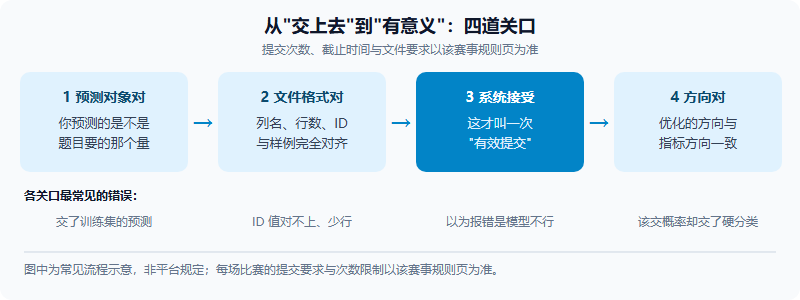 有效提交的四道关口示意：确认预测对象、对上提交文件格式、系统接受提交、优化方向与指标一致，每一关下方标注最常见的错误