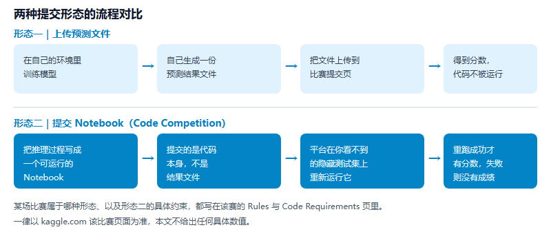 两种提交形态流程对比:形态一自己训练并生成预测文件后上传评分;形态二提交 Notebook 由平台在隐藏测试集上重跑,重跑成功才有分数