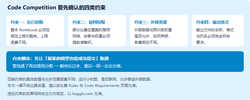 Code Competition 的四类约束:运行时限、联网权限、外部数据与预训练权重、输出文件格式;自查顺序是先让最简单的模型成功提交