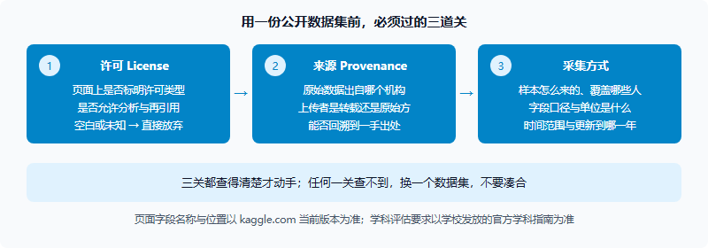 把 Kaggle 数据集用进 IB IA、EE 与 AP Research：许可、来源与学术诚信三道关（2026）