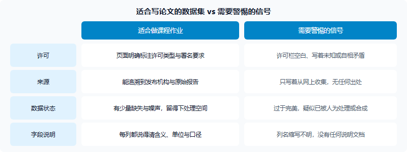 适合课程作业的数据集与需要警惕的数据集对照:从许可、来源、数据状态、字段说明四个维度比较