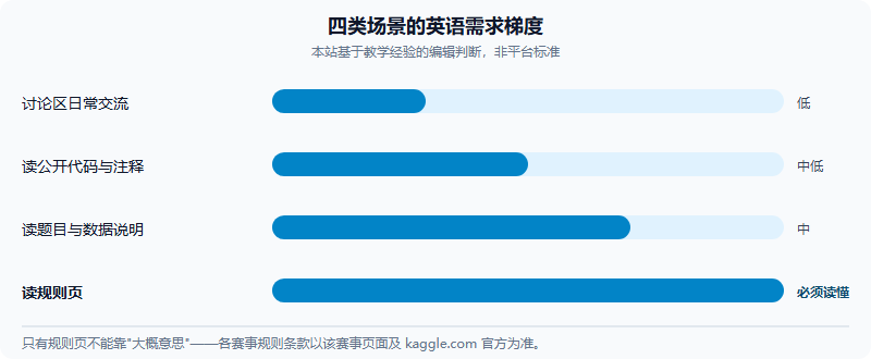 四类使用场景的英语需求梯度示意:讨论区日常交流需求最低,读公开代码与注释次之,读题目与数据说明居中,读规则页要求最高且必须完全读懂