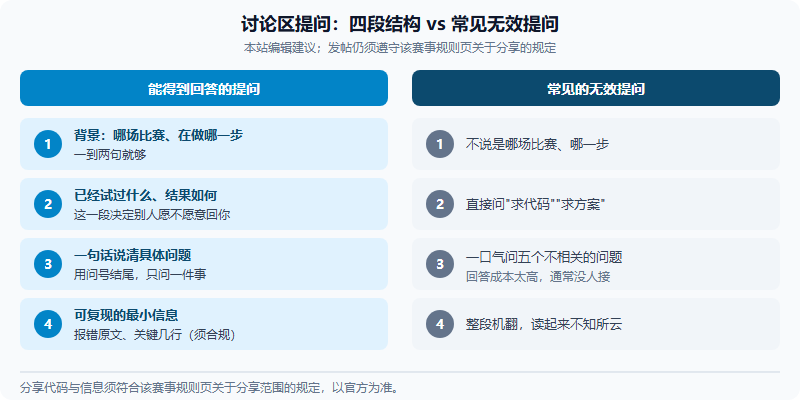 讨论区提问的四段结构与常见无效提问对照:左侧为背景、已尝试过什么、一句话的具体问题、可复现的最小信息;右侧为对应的四种无效提问方式