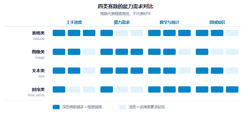 表格、图像、文本、时序:Kaggle 四类赛题的能力地图与选型指南(2026)