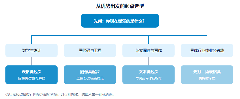 选型决策树:从你现在最强的是什么出发,数学与统计对应表格类起步,写代码与工程对应图像类起步,语言与文本兴趣对应文本类起步,有具体行业或业务兴趣对应时序类起步