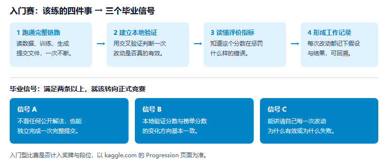 入门型比赛该练的四件事：跑通完整链路、建立本地验证、读懂评价指标、形成工作记录；以及三个毕业信号