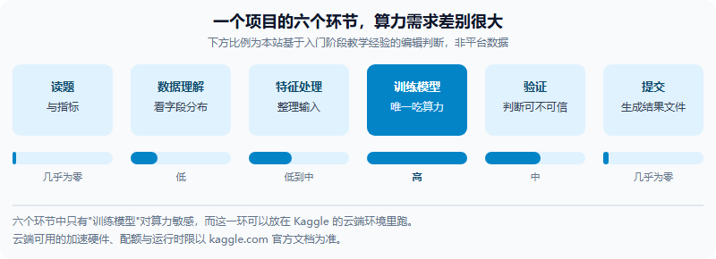 数据科学项目六个环节的算力需求示意:读题与指标、数据理解、特征处理、训练模型、验证、提交,其中只有训练模型环节算力需求明显偏高,其余环节需求很低