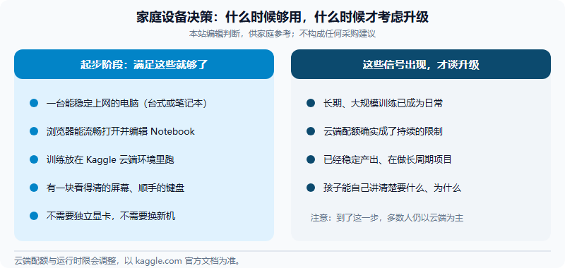 设备决策对照图:左侧列出起步阶段够用的最低条件,右侧列出真正需要考虑升级设备的四个信号,并说明即使到那一步也通常仍以云端为主