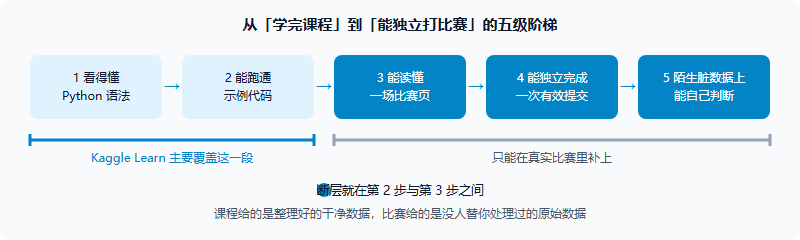 Kaggle 的免费课程和证书值得学吗?Kaggle Learn 的能力边界与取舍(家长版·2026)
