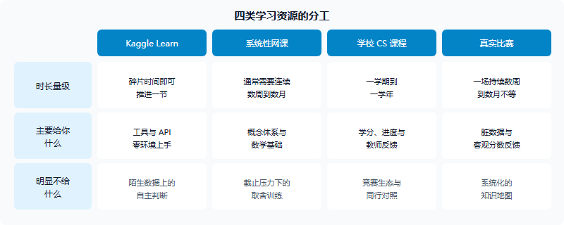 四类学习资源对比表:Kaggle Learn、系统性网课、学校 CS 课程、真实比赛在时长量级、主要提供的能力、无法提供的能力三方面的差异