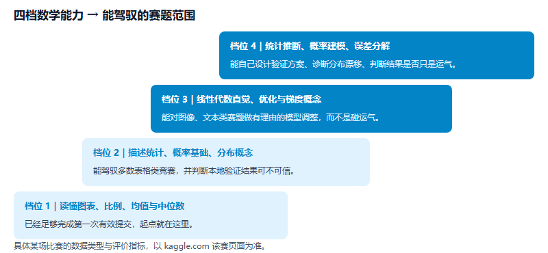四档数学能力阶梯与可驾驭的赛题范围:档位一能读懂图表比例均值、档位二描述统计与概率基础、档位三线性代数与优化直觉、档位四统计推断与误差分解