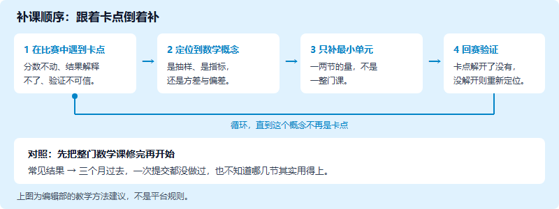 跟着比赛卡点倒着补数学的四步循环:遇到卡点、定位数学概念、只补最小单元、回到比赛验证;对照先修完整门课的做法