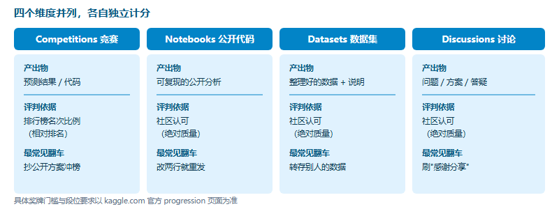 Kaggle 四个维度对照图：竞赛、Notebooks、数据集、讨论各自的产出物与评判依据
