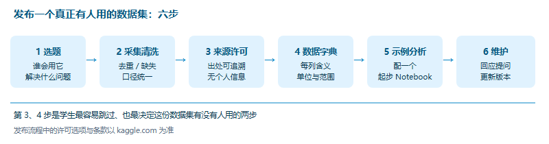发布一个数据集的六个步骤：选题、采集清洗、来源与许可、数据字典、示例分析、维护更新