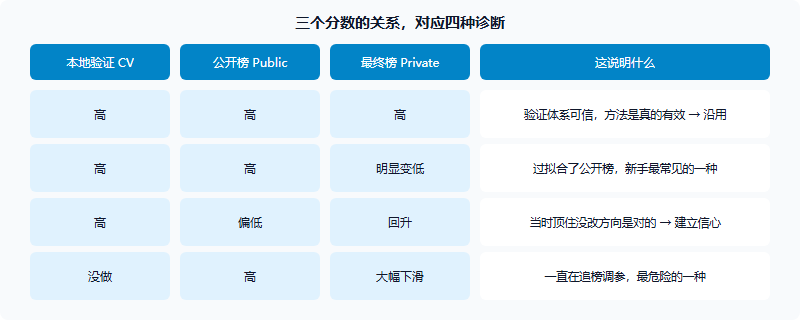 比赛结束后的两周,才是学得最多的时候:Kaggle 赛后复盘六步法(2026)