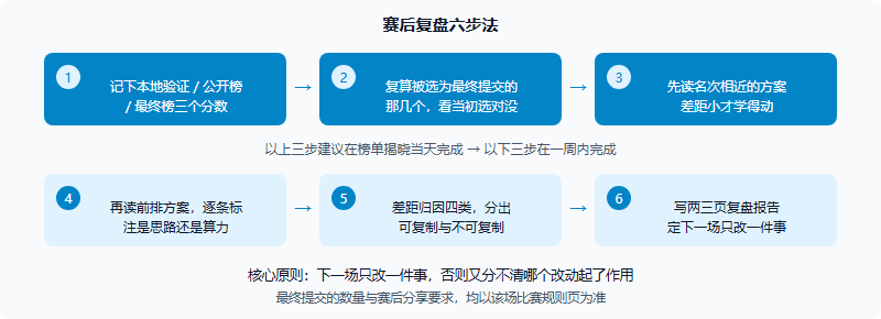 赛后复盘六步流程:记录三个分数、复算最终提交、先读邻近名次方案、再读前排方案并区分思路与算力、做四类差距归因、写复盘报告