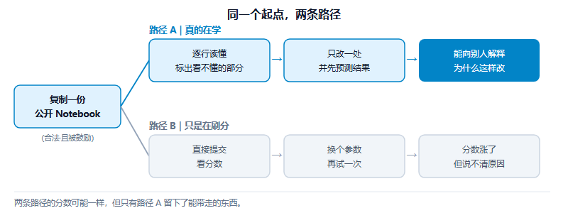 孩子在 Kaggle 上是真的在学,还是在抄 Notebook 刷分?家长可核验的九个信号(2026)