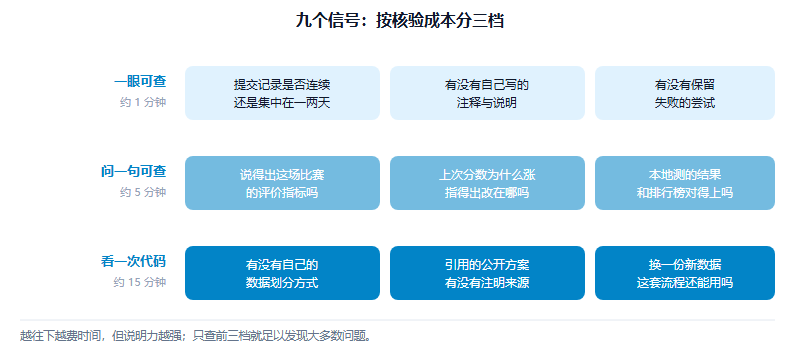 九个信号按核验成本分为三档:一眼可查包括提交节奏、自己的注释、失败记录;问一句可查包括评价指标、涨分原因、本地验证;需看一次 Notebook 包括验证划分方式、引用来源标注、换数据可迁移性