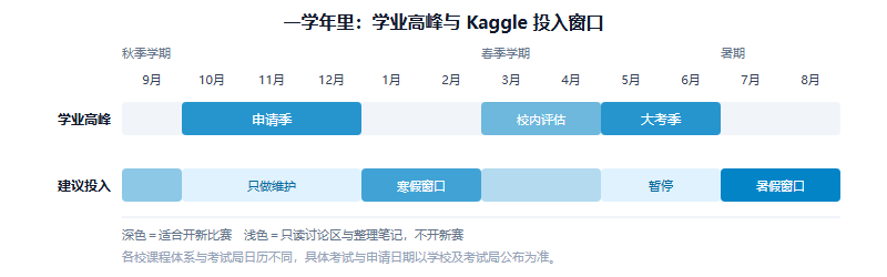 打 Kaggle 每周要花多少小时?与大考季、申请季的排期取舍(家长版·2026)