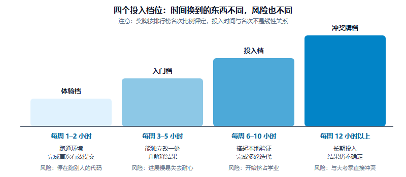 四个投入档位的阶梯柱状图:体验档每周一到二小时、入门档三到五小时、投入档六到十小时、冲奖牌档十二小时以上,柱高递增,下方分别标注现实产出与主要风险
